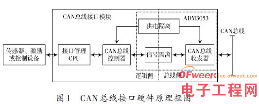 工业控制中的CAN总线接口模块硬件设计原理解析,工业控制中的CAN总线接口模块硬件设计原理解析,第2张