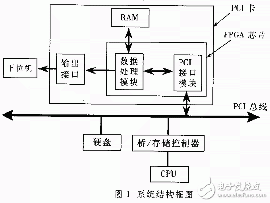 基于PCI总线协议的FPGA驱动设计方案,基于PCI总线协议的FPGA驱动设计方案,第2张