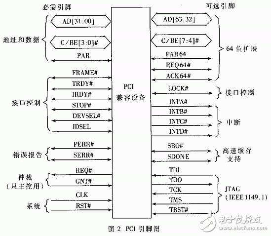 基于PCI总线协议的FPGA驱动设计方案,基于PCI总线协议的FPGA驱动设计方案,第3张