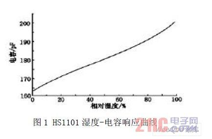 基于HS1101湿度传感器的湿度测量电路设计,基于HS1101湿度传感器的湿度测量电路设计,第2张