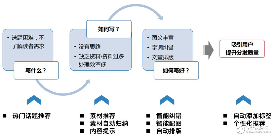 机器辅助写作提高行业的生产效率,机器辅助写作提高行业的生产效率,第2张