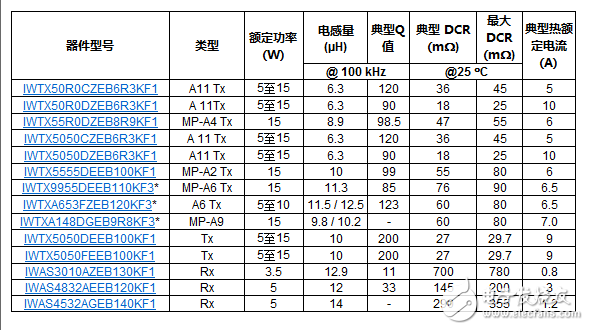 Vishay推出14款行业标准屏蔽尺寸的无线充电发射和接收线圈产品,Vishay推出14款行业标准屏蔽尺寸的无线充电发射和接收线圈产品,第2张