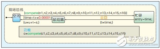 CAN总线通信性能的仿真分析研究,CAN总线通信性能的仿真分析研究,第3张