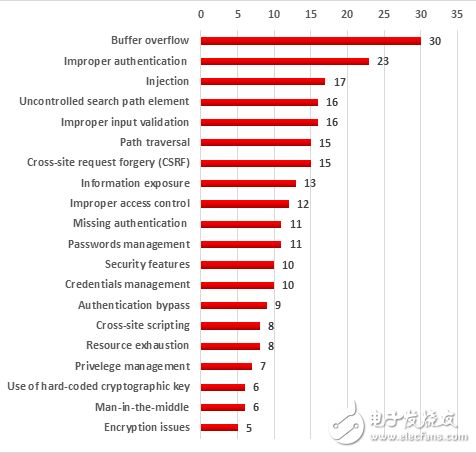 2017年工业控制系统共发现322个漏洞,2017年工业控制系统共发现322个漏洞,第3张