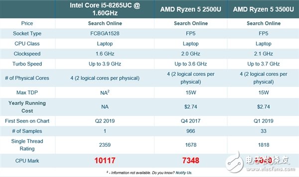 Inteli5-8265UC新处理器曝光 比锐龙53500U高出30％,Inteli5-8265UC新处理器曝光 比锐龙53500U高出30％,第2张