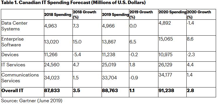 Gartner：预计2019年加拿大IT支出达到887亿美元,第2张