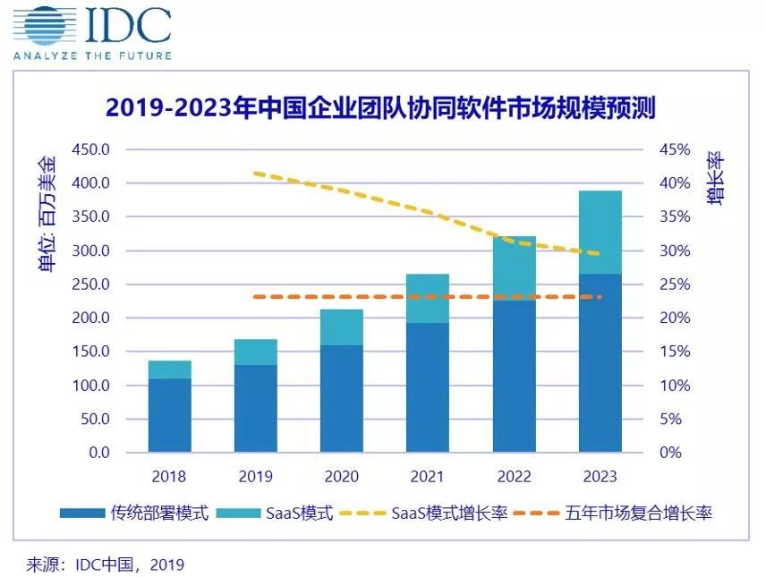 IDC：2018年下半年中国企业团队协同软件市场规模为8026.5万美元 同比增长23.8%,第2张