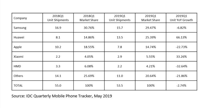 IDC：2019年Q1 EMEA地区智能手机出货量达8370万部 同比下降3.3%,第2张