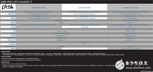 AMD二代霄龙跑分曝光 相比一代同样核心数的霄龙7551提高了350MHz,第2张