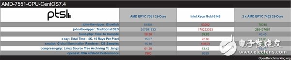 AMD二代霄龙跑分曝光 相比一代同样核心数的霄龙7551提高了350MHz,第3张