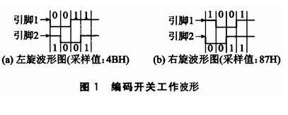 C8051F020单片机对监控示波器面板的一键多义按键管理设计,C8051F020单片机对监控示波器面板的一键多义按键管理设计,第2张