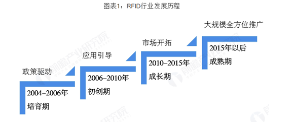 中国RFID现在处于什么阶段,第2张