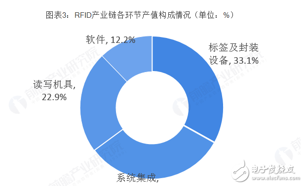 中国RFID现在处于什么阶段,第4张