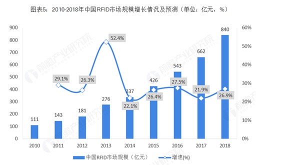 中国RFID现在处于什么阶段,第6张