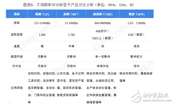 中国RFID现在处于什么阶段,第7张