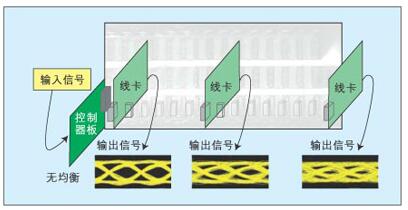 基于解决背板互连设计问题的两种信号完整性解决方案,基于解决背板互连设计问题的两种信号完整性解决方案,第2张