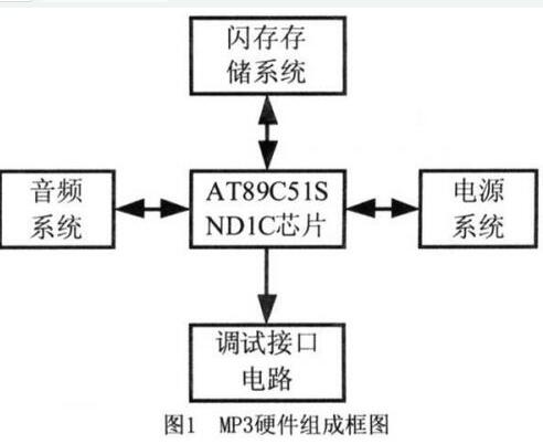 AT89C51单片机对MP3播放器硬件系统的设计,AT89C51单片机对MP3播放器硬件系统的设计,第2张