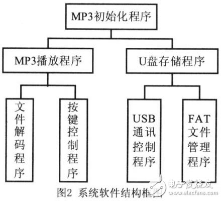 AT89C51单片机对MP3播放器硬件系统的设计,AT89C51单片机对MP3播放器硬件系统的设计,第3张