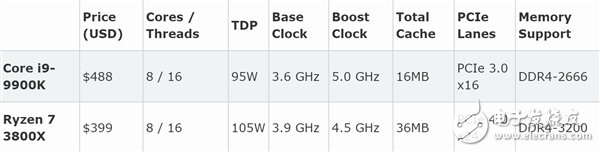 锐龙7 3800与i9-9900K横向对比 到底哪个好,锐龙7 3800与i9-9900K横向对比 到底哪个好,第2张