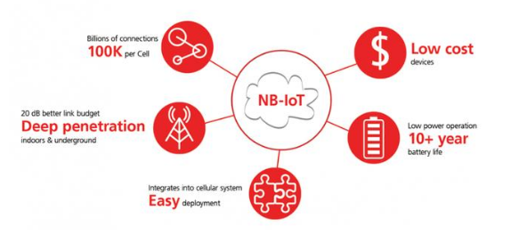 关于NB-IOT无线技术的介绍,关于NB-IOT无线技术的介绍,第2张