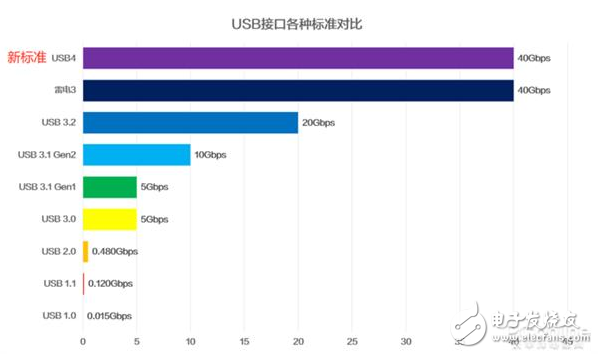 USB标准USB4发布后，小心这些陷阱,USB标准USB4发布后，小心这些陷阱,第3张