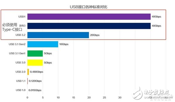 USB标准USB4发布后，小心这些陷阱,USB标准USB4发布后，小心这些陷阱,第5张