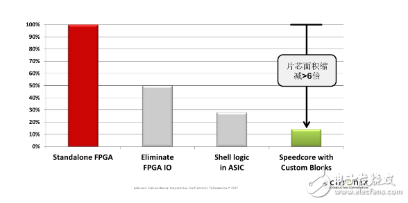 如何让FPGA更好地进行定制化,第4张