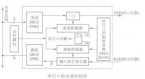 AT89S51单片机串行口的内部结构解析,AT89S51单片机串行口的内部结构解析,第2张