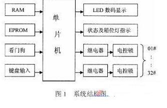 单片机C语言编制程序在自助式寄存柜中系统的应用,单片机C语言编制程序在自助式寄存柜中系统的应用,第2张