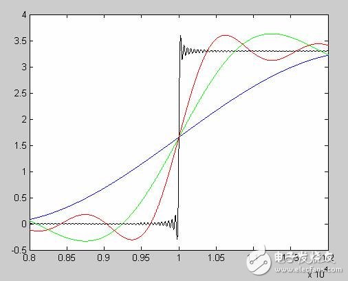 信号完整性问题中信号上升时间和信号带宽的关系解析,信号完整性问题中信号上升时间和信号带宽的关系解析,第4张