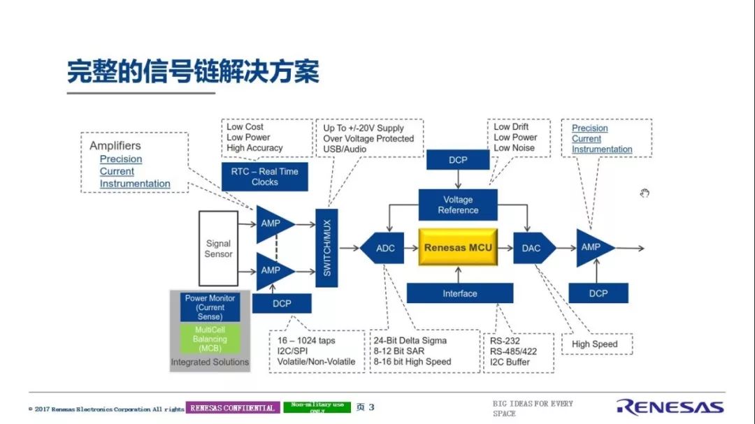 瑞萨电子完整的信号链解决方案解析,瑞萨电子完整的信号链解决方案解析,第2张