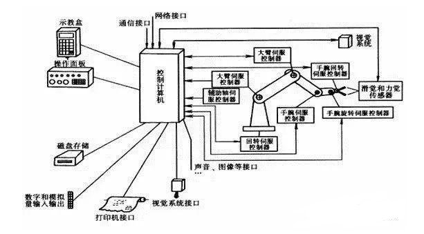 关于工业机器人控制系统的组成结构,关于工业机器人控制系统的组成结构,第2张