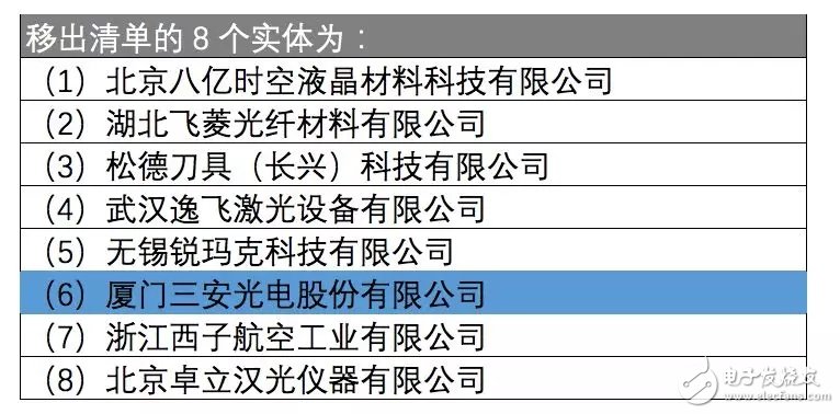 三安光电等8家企业被移出UVL清单 不再受美国出口管制,三安光电等8家企业被移出UVL清单 不再受美国出口管制,第2张