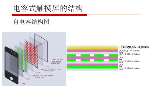 电阻屏和电容屏的概念和优缺点_电阻屏和电容屏的区别,第3张