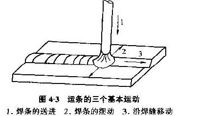 手工电弧焊运条的方式有几种,　　手工电弧焊运条  　　,第2张