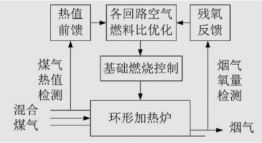 PLC系统在环形加热炉中的应用,PLC系统在环形加热炉中的应用,第2张