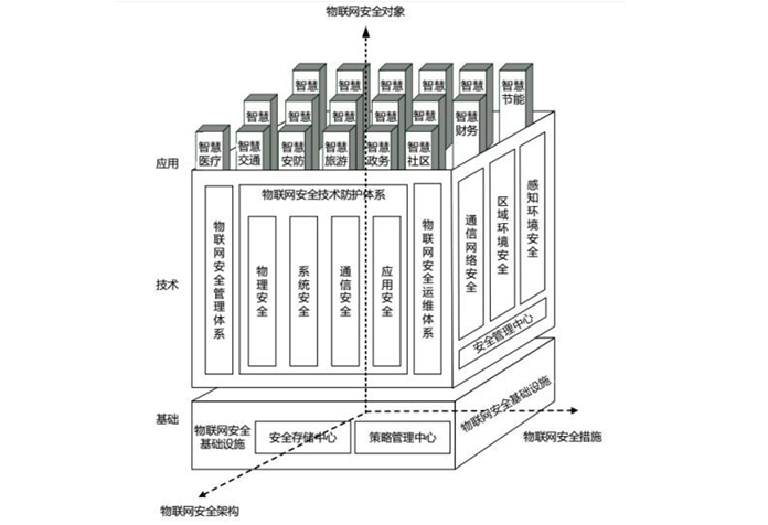 国家对于物联网安全技术的标准有哪些,国家对于物联网安全技术的标准有哪些,第2张