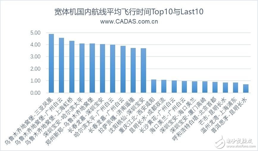 2019上半年前20大机场宽体机客运航线的运营情况分析,2019上半年前20大机场宽体机客运航线的运营情况分析,第14张