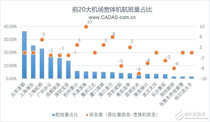 2019上半年前20大机场宽体机客运航线的运营情况分析,2019上半年前20大机场宽体机客运航线的运营情况分析,第5张