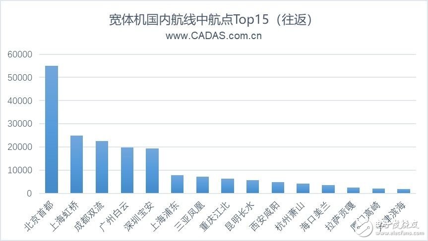 2019上半年前20大机场宽体机客运航线的运营情况分析,2019上半年前20大机场宽体机客运航线的运营情况分析,第8张