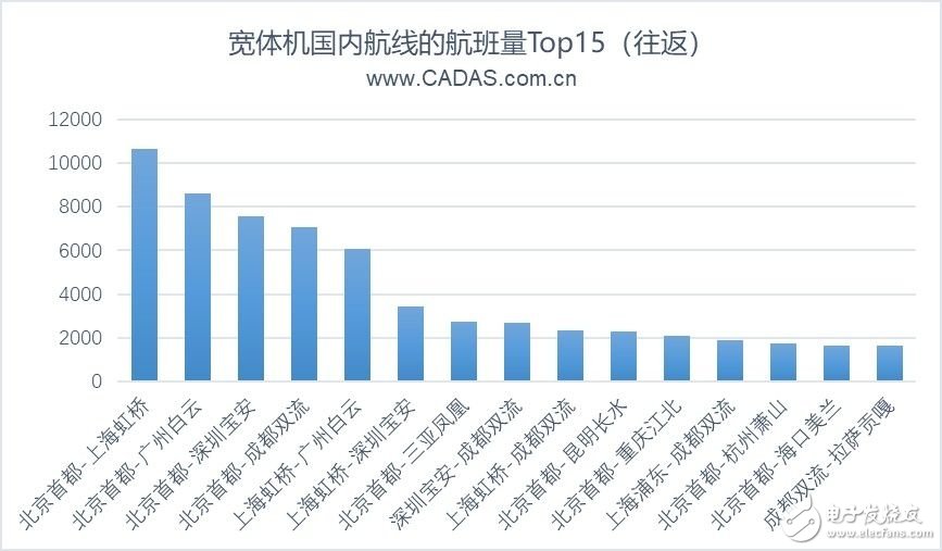 2019上半年前20大机场宽体机客运航线的运营情况分析,2019上半年前20大机场宽体机客运航线的运营情况分析,第7张