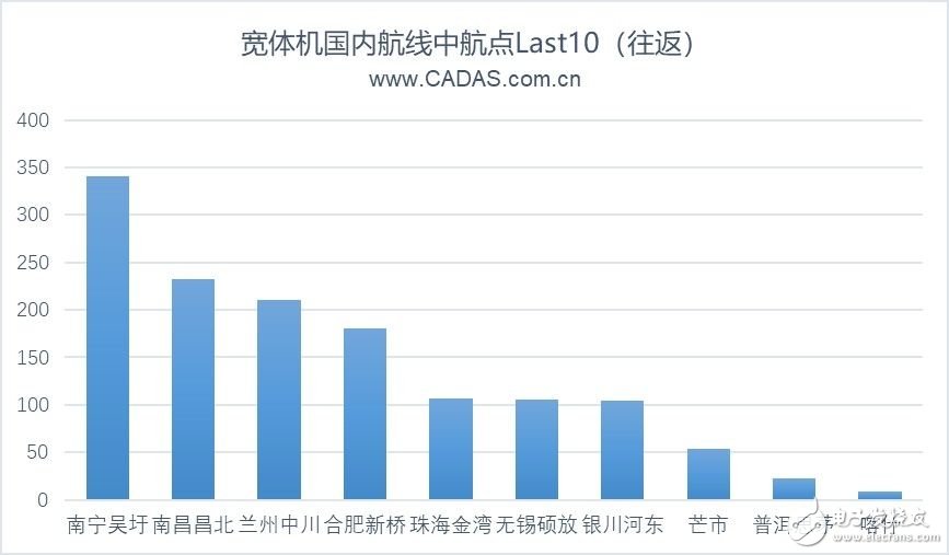 2019上半年前20大机场宽体机客运航线的运营情况分析,2019上半年前20大机场宽体机客运航线的运营情况分析,第9张