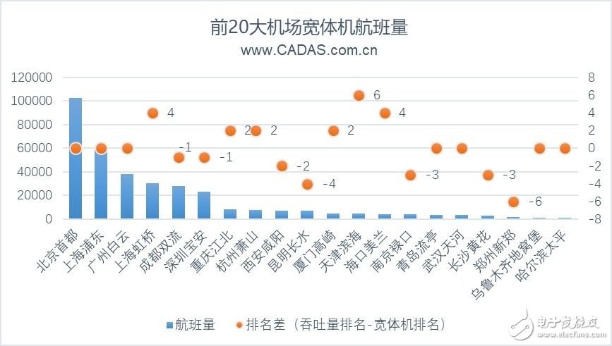 2019上半年前20大机场宽体机客运航线的运营情况分析,2019上半年前20大机场宽体机客运航线的运营情况分析,第4张