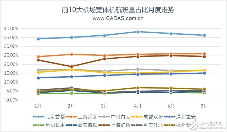 2019上半年前20大机场宽体机客运航线的运营情况分析,2019上半年前20大机场宽体机客运航线的运营情况分析,第3张