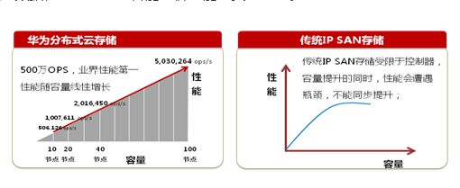 华为分布式云存储将开启监控大数据时代,华为分布式云存储将开启监控大数据时代,第2张