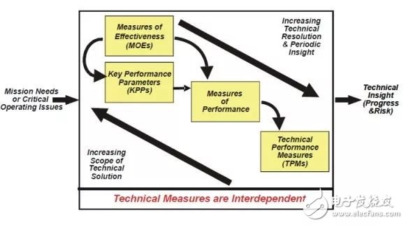 技术性能测量在武器装备研制过程中的应用,技术性能测量在武器装备研制过程中的应用,第3张