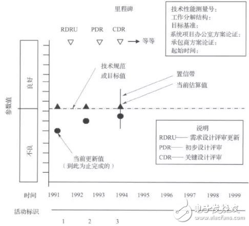 技术性能测量在武器装备研制过程中的应用,技术性能测量在武器装备研制过程中的应用,第7张