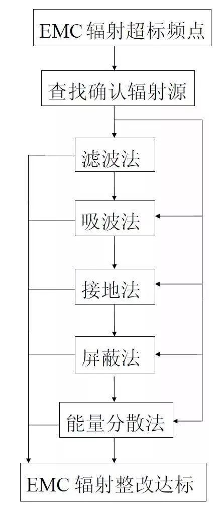 EMC整改知识总结,EMC整改知识总结,第2张