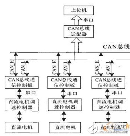 采用CAN总线实现嵌入式数字控制系统设计,采用CAN总线实现嵌入式数字控制系统设计,第2张