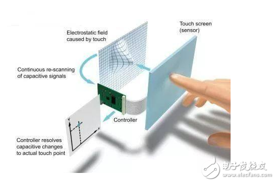 关于手机触摸屏幕的原理解析,关于手机触摸屏幕的原理解析,第2张